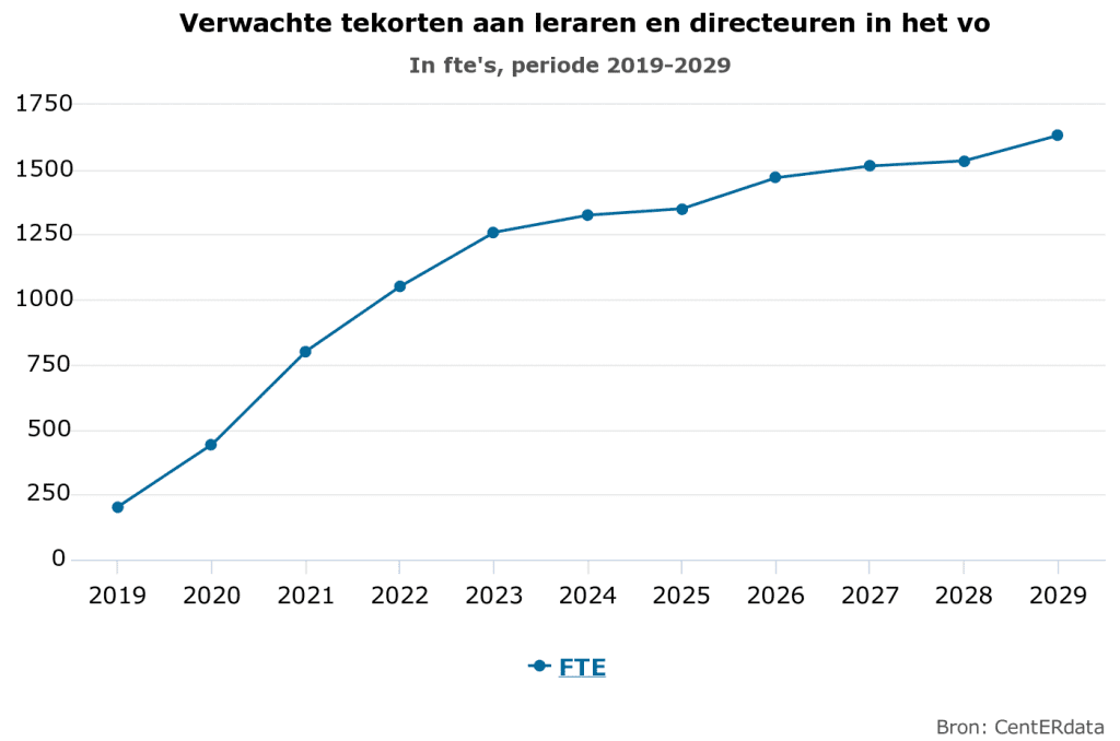verwachte tekorten aan leraren en directeuren in het vo