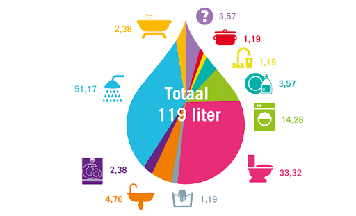 Ons indirecte waterverbruik is bijna 4000 liter per dag.