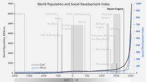 social development index