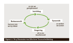 Schets van de 4 Dimensies